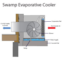 Evaporative air conditioner installation